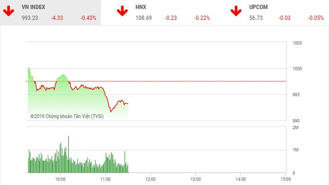 Phiên sáng 9/4: Bluechip chìm trong sắc đỏ, VN-Index quay đầu giảm điểm