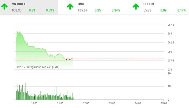 Phiên sáng 7/5: Nhà đầu tư thận trọng, VN-Index chưa thể trở lại