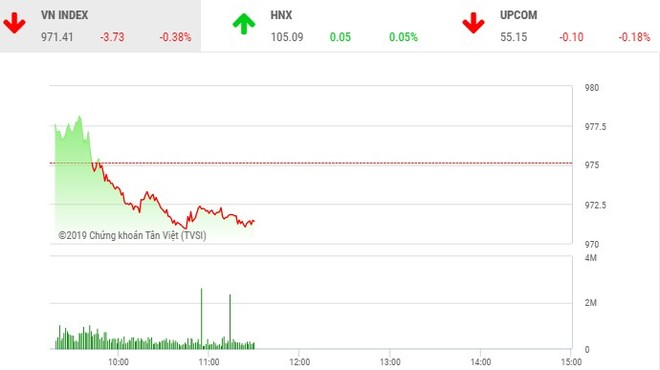 Phiên sáng 28/5: Nhóm cổ phiếu lớn mất đà, VN-Index đảo chiều giảm