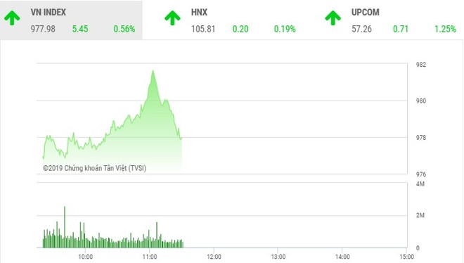 Phiên sáng 16/7: Nhóm ngân hàng nổi sóng, VN-Index lấy lại đà tăng