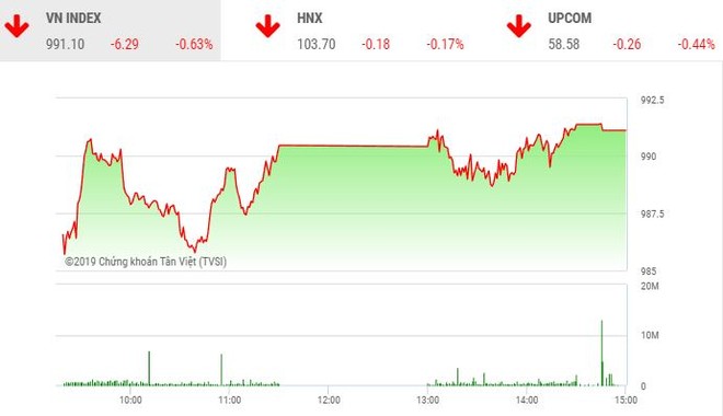 Phiên chiều 2/8: Nhà đầu tư bình tĩnh, VN-Index đứng vững trên mốc 990 điểm