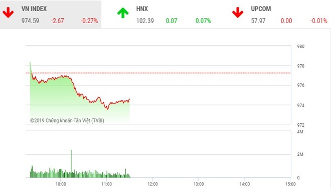 Phiên sáng 29/8: Nhà đầu tư khư khư giữ tiền, VN-Index chìm trong sắc đỏ