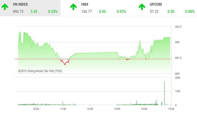 Phiên chiều 26/9: Cổ phiếu tài chính khởi sắc, VN-Index lấy lại mốc 990 điểm