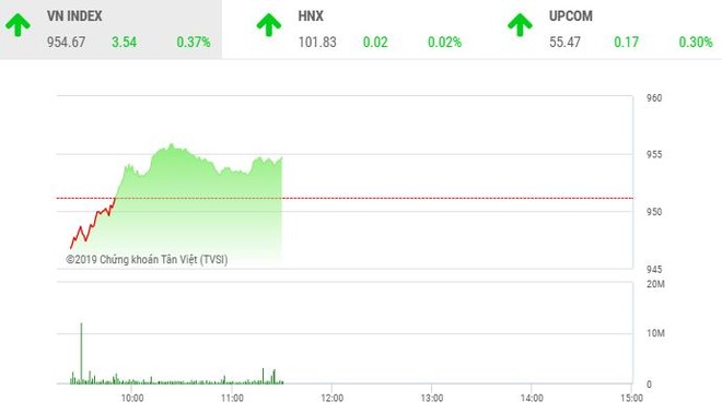 Phiên sáng 19/12: VN-Index hồi phục, nhóm cổ phiếu nhỏ tiếp tục bị chốt lời 