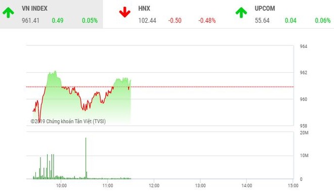 Phiên sáng 26/12: Thị trường phân hóa, VN-Index loay hoay quanh 960 điểm
