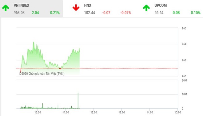 Phiên sáng 2/1: Dòng bank khởi sắc, VN-Index lấy lại sắc xanh