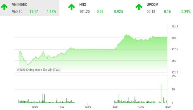 Phiên chiều 9/1: Dòng bank tiếp tục khởi sắc, VN-Index lấy lại mốc 960 điểm