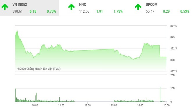 Phiêu chiều 3/3: Lực bán gia tăng, VN-Index vẫn bảo toàn được mốc 890 điểm
