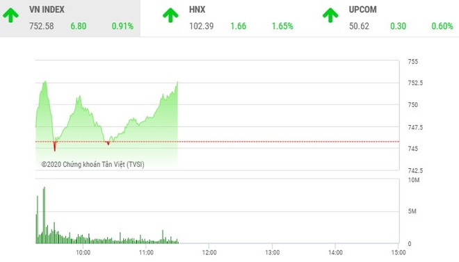 Phiên sáng 18/3: Nhóm cổ phiếu nhỏ vẫn “nóng“, VN-Index hồi phục trở lại