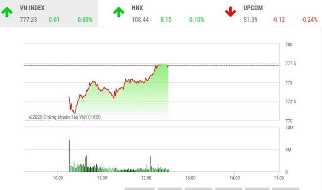 Giao dịch chứng khoán sáng 16/4: Nhà đầu tư dừng lại quan sát, VN-Index “bất động“