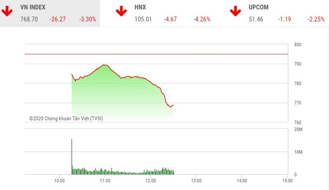 Giao dịch chứng khoán sáng 21/4: Nhà đầu tư ồ ạt bán ra, VN-Index mất hơn 26 điểm