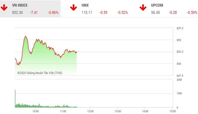 Giao dịch chứng khoán sáng 25/6: Cổ phiếu nhỏ trở lại, VN-Index vẫn chìm trong sắc đỏ