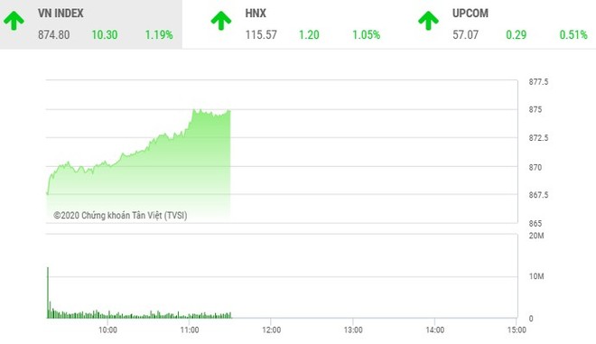Giao dịch chứng khoán sáng 9/7: Nhiều cổ phiếu khởi sắc, VN-Index vượt mốc 870 điểm