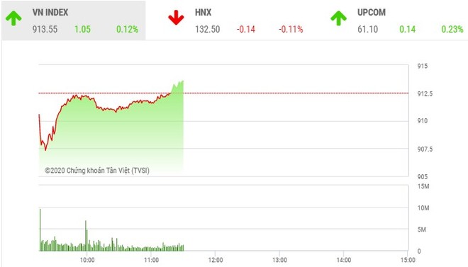 Giao dịch chứng khoán sáng 24/9: TTA tiếp tục bị bán tháo, VN-Index đứng vững