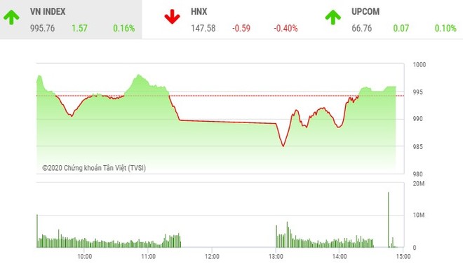 Giao dịch chứng khoán chiều 24/11: Thanh khoản bùng nổ, VN-Index vẫn chưa thể leo lên 1.000 điểm