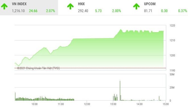 Giao dịch chứng khoán phiên 1/4: VN-Index lập đỉnh lịch sử mới, cổ phiếu chứng khoán bùng nổ