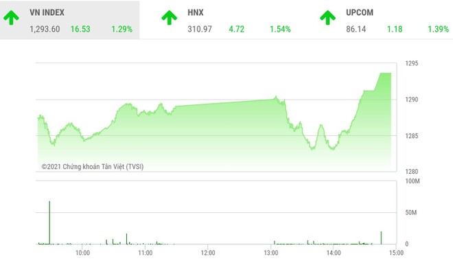 Giao dịch chứng khoán phiên chiều 29/7: Dòng tiền lan tỏa, VN-Index tăng hơn 16 điểm