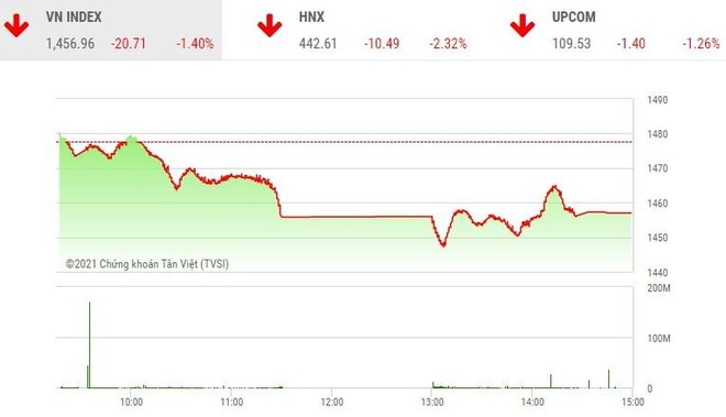 Giao dịch chứng khoán phiên chiều 23/12: Nhà đầu tư xả hàng, VN-Index lao dốc