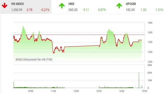 Giao dịch chứng khoán phiên chiều 28/4: Nhà đầu tư kiềm chế giao dịch, VN-Index đóng cửa dưới tham chiếu