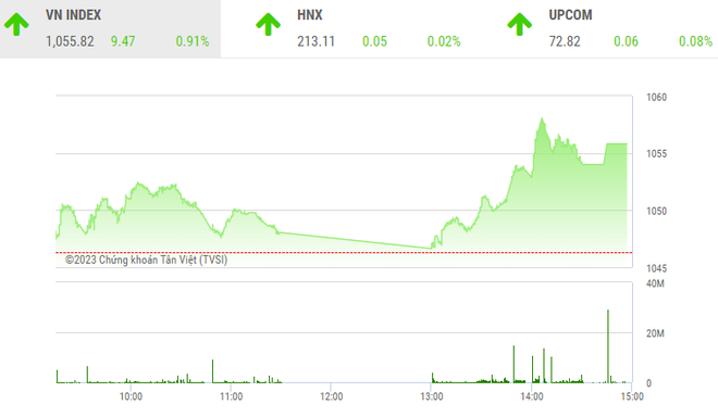 Giao dịch chứng khoán phiên chiều 5/1: Thanh khoản suy giảm, nhưng VN-Index vẫn bật lên trên 1.050 điểm