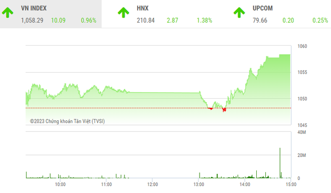 Giao dịch chứng khoán phiên chiều 16/2: Cổ phiếu thép khởi sắc, VN-Index nhảy vọt trong ngày đáo hạn phái sinh