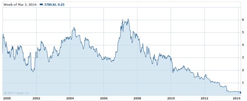 Cổ phiếu Malaysia Airlines rớt xuống thấp nhất trong 15 năm