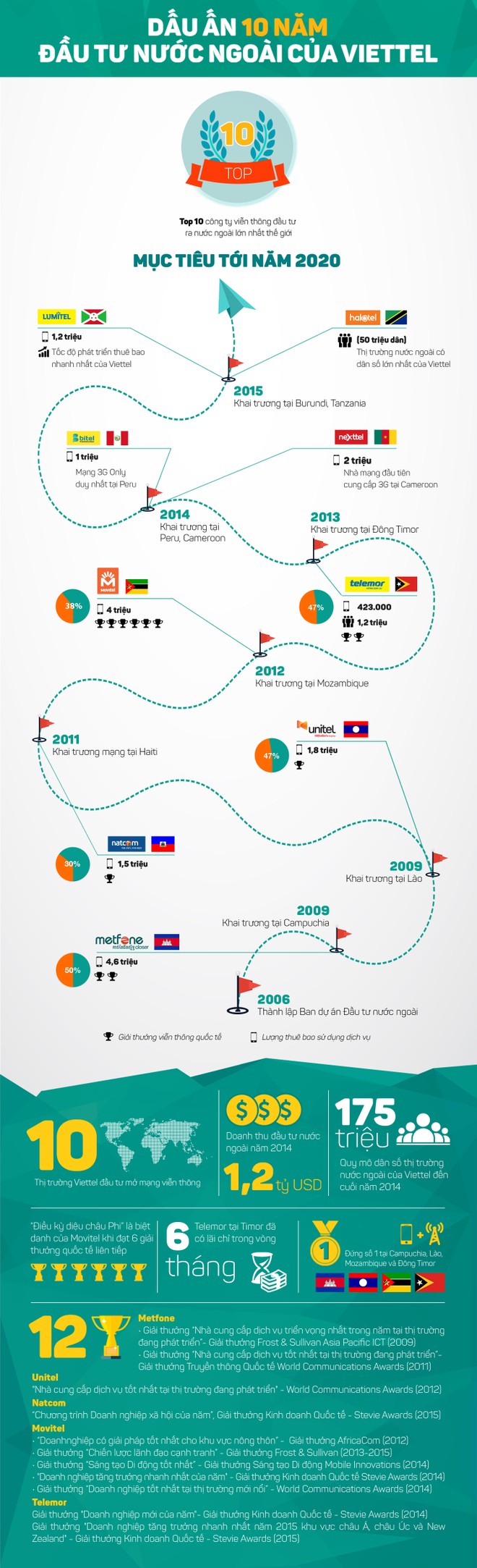 [InfoGraphics] Hành trình 10 năm đầu tư nước ngoài của Viettel