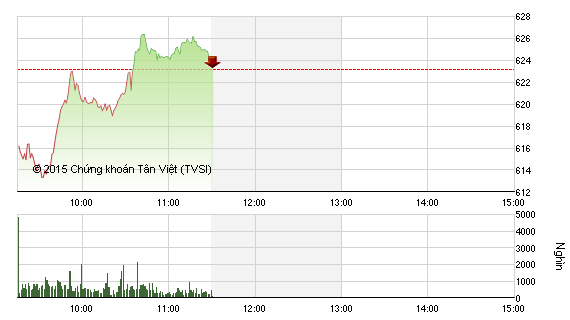 Phiên giao dịch sáng 9/7: Cổ phiếu ngân hàng hồi phục, VN-Index được “cứu“