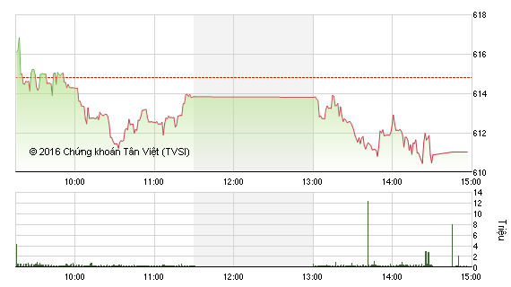 Phiên giao dịch chiều 23/5: Cổ phiếu ngân hàng, dầu khí kéo VN-Index về sát mốc 610
