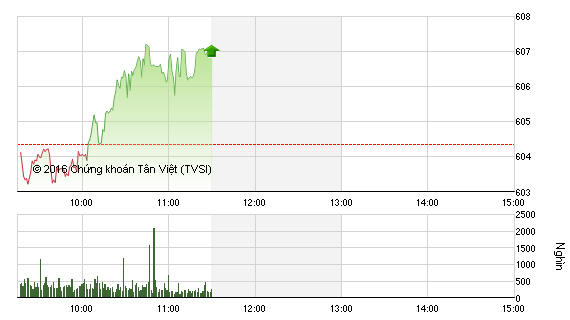 Phiên giao dịch sáng 27/5: Cổ phiếu chứng khoán "nhận trách nhiệm" kéo VN-Index
