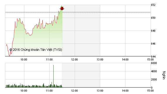 Phiên giao dịch sáng 6/7: VN-Index thoát hiểm, nhà đầu tư KSA tuyệt vọng