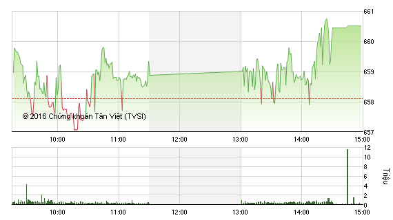 Phiên chiều 17/8: Chốt lời mạnh cổ phiếu đầu cơ, VN-Index vẫn thẳng tiến mốc 660