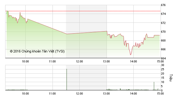 Phiên chiều 1/9: VN-Index mất mốc 670 điểm, TTF giảm sàn trở lại