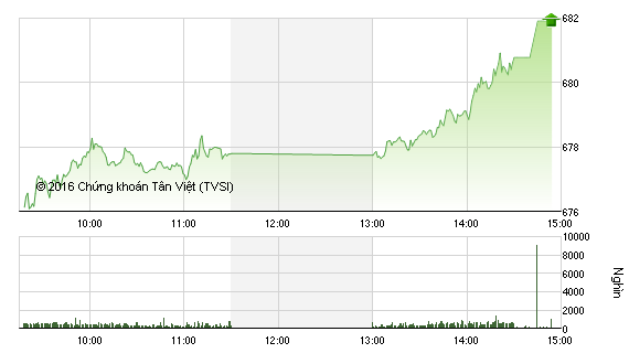 Phiên chiều 22/11: VN-Index vượt mốc 680 điểm, cổ phiếu chứng khoán dậy sóng