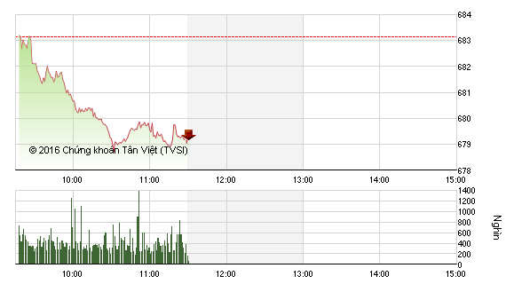 Phiên sáng 24/11: Cổ phiếu lớn đồng loạt giảm mạnh, VN-Index mất mốc 680 điểm