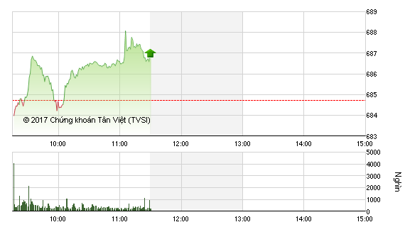 Phiên sáng 18/1: Cổ phiếu ngân hàng nổi sóng, VN-Index muốn chinh phục đỉnh cũ trước Tết