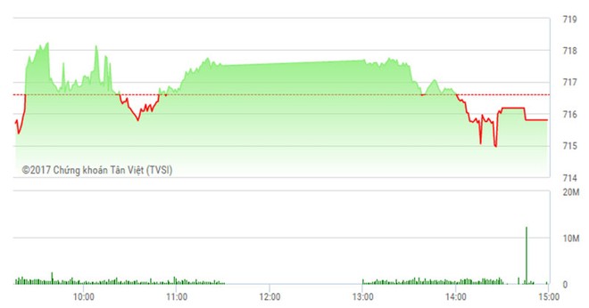 Phiên chiều 9/3: VN-Index đứt mạch tăng, tiền vẫn chảy mạnh vào cổ phiếu thị giá nhỏ