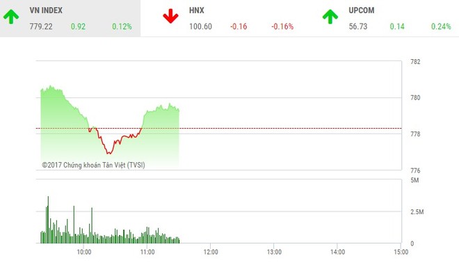 Phiên sáng 14/7: VN-Index giằng co, OGC vào nhịp sóng mới