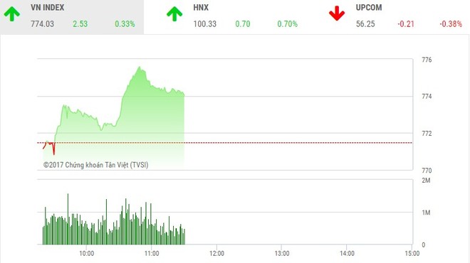 Phiên sáng 28/7: Hai sàn phục hồi, HNX-Index trở lại mốc 100 điểm