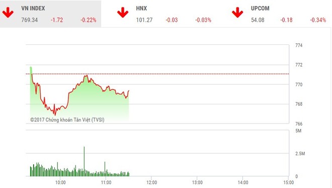 Phiên sáng 16/8: Nhà đầu tư dè dặt, VN-Index chưa thể phục hồi