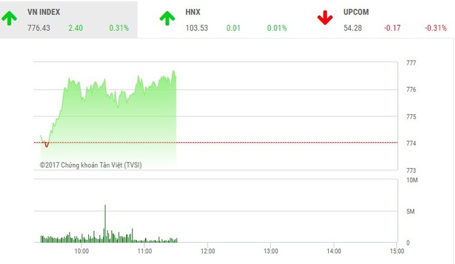 Phiên sáng 30/8: Cổ phiếu thị trường bị bán mạnh, bluechip kéo VN-Index hồi phục