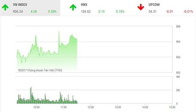 Phiên sáng 14/9: Dòng tiền chảy mạnh, VN-Index tiếp tục tiến bước