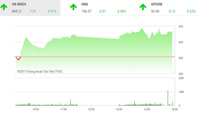 Phiên chiều 10/11: VNM bùng nổ, VN-Index tiếp tục phá đỉnh