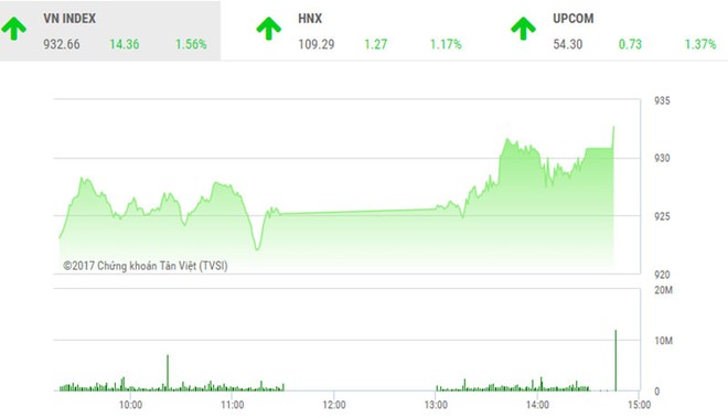Phiên chiều 22/11: Dòng bank nổi sóng, VN-Index chinh phục mốc 930 điểm