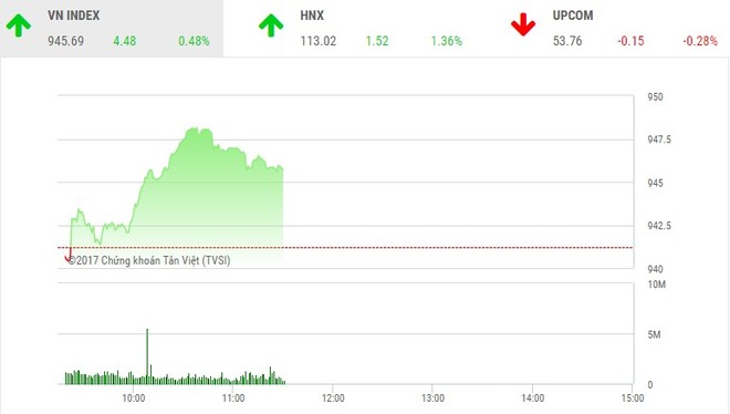 Phiên sáng 29/11: Sóng cổ phiếu thoái vốn, VN-Index chinh phục mốc 945 điểm
