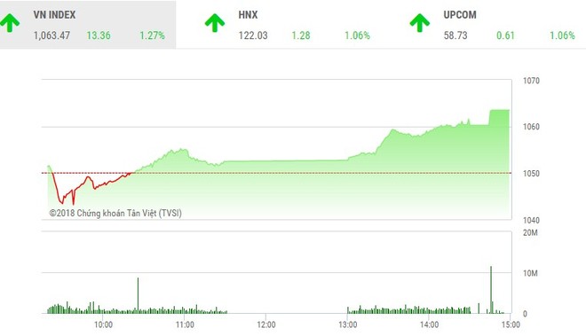 Phiên chiều 15/1: VN-Index lập đỉnh mới, sóng lan sang nhóm cổ phiếu cao su
