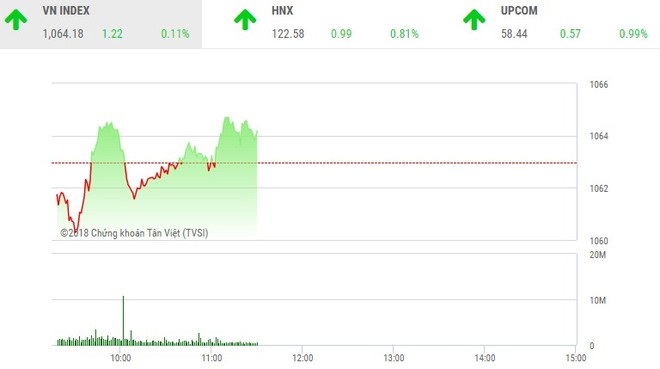 Phiên sáng 17/1: Nhà đầu tư vững lòng tin, VN-Index nhanh chóng trở lại đà tăng
