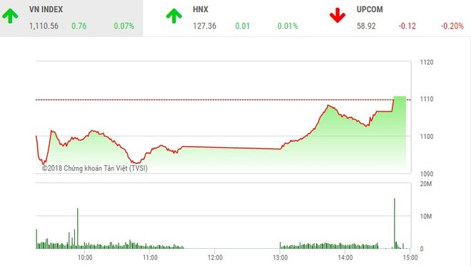 Phiên chiều 30/1: Cổ phiếu bất động sản nổi sóng, VN-Index đảo chiều ngoạn mục
