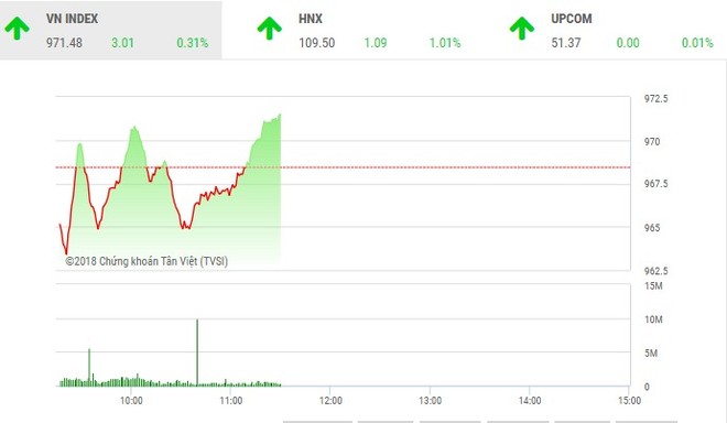 Phiên sáng 13/8: Cổ phiếu ngân hàng hút tiền, VN-Index duy trì đà tăng