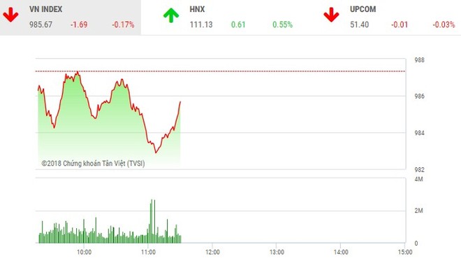 Phiên sáng 24/8: Bluechip bị bán mạnh, VN-Index thoái lui
